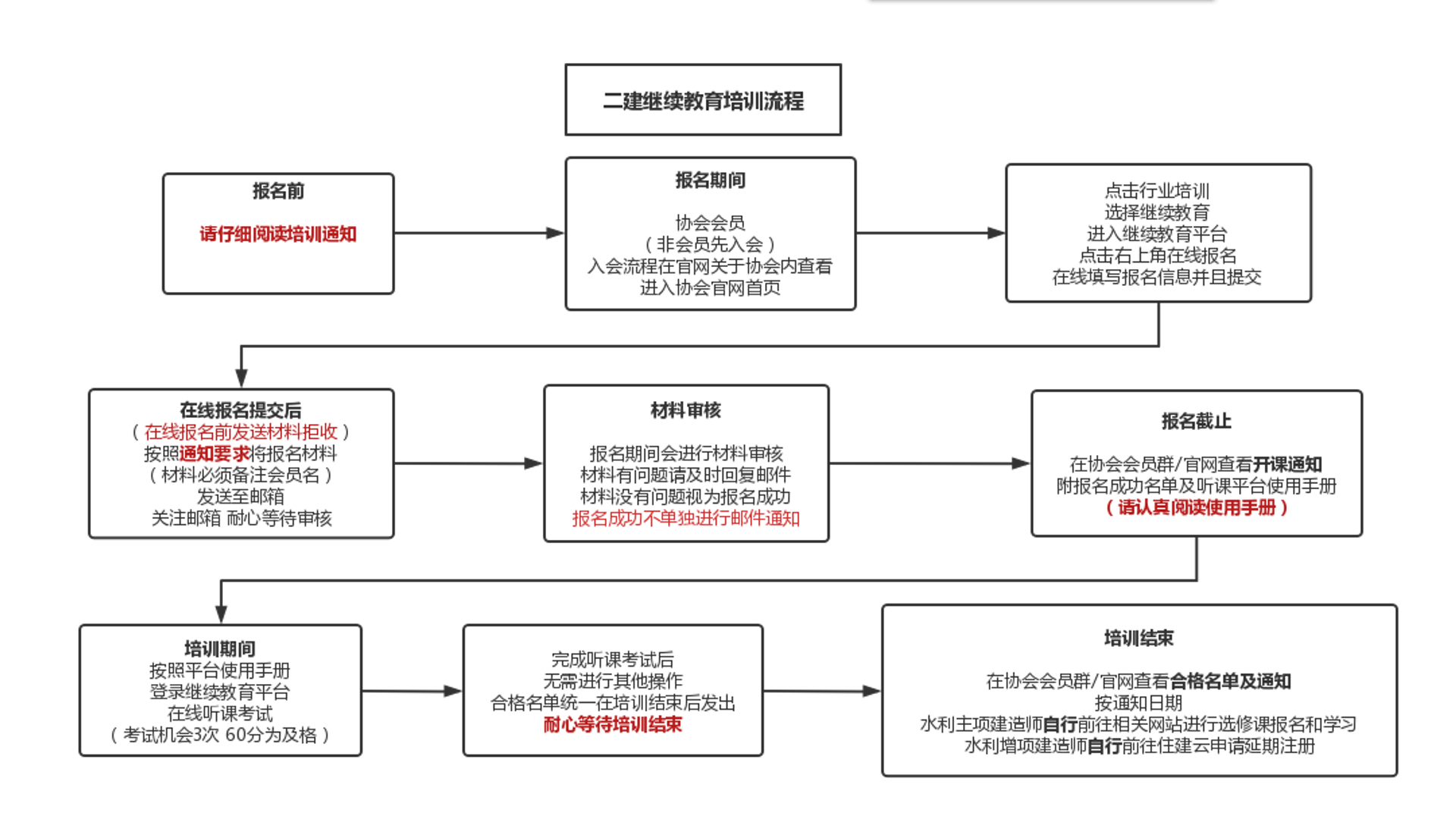 培训流程